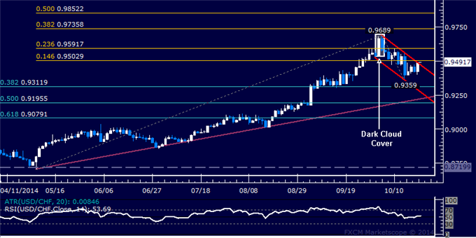 USD/CHF Technical Analysis: Critical Resistance Above 0.95