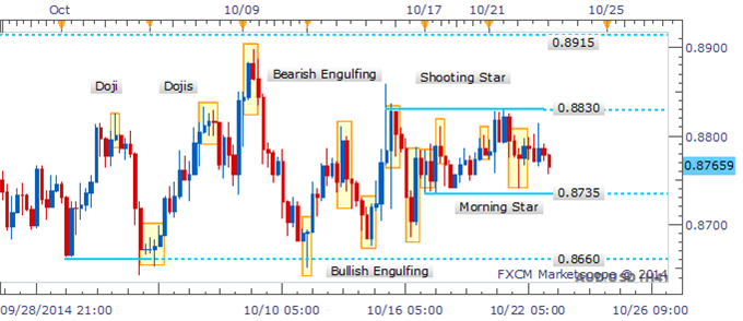 AUD/USD Compression Continues As Candlesticks Indicate Indecision