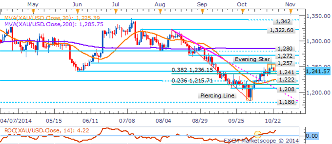 Crude Plummets To Critical Barrier, Gold Slumps On US CPI Surprise