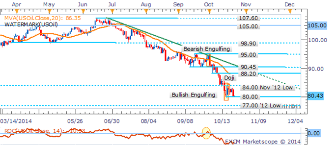 Crude Plummets To Critical Barrier, Gold Slumps On US CPI Surprise