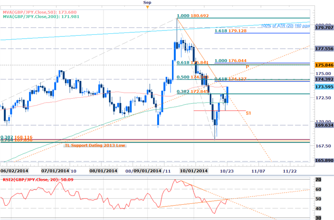 GBPJPY Long Scalps at Risk Ahead of UK GDP- 174 in View