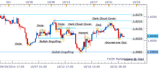 GBP/USD Bearish Candlestick Pattern Warns Of Further Weakness