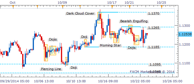 USD/CAD Rebounds After Doji Signaled Bears Were Lacking Conviction