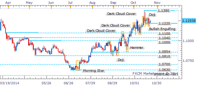 USD/CAD Rebounds After Doji Signaled Bears Were Lacking Conviction
