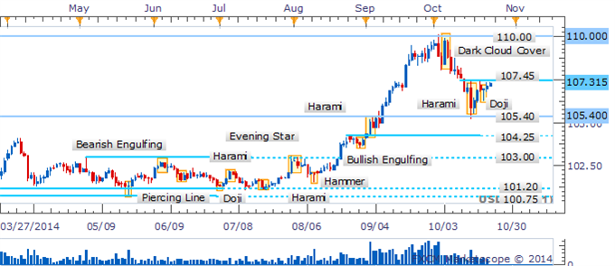 USD/JPY Short Body Candles Suggest Caution Persists Near 107.00