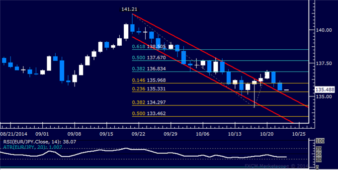 EUR/JPY Technical Analysis: Former Resistance Now Support