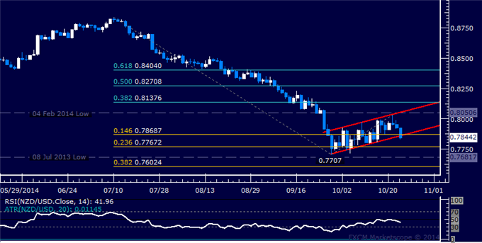 NZD/USD Technical Analysis: Ready to Resume Down Trend?