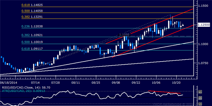 USD/CAD Technical Analysis: Channel Support in Focus