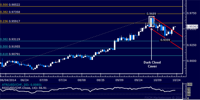 USD/CHF Technical Analysis: Aiming to Get Long Below 0.95