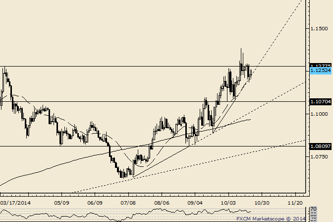 USD/CAD Slow and Steady Uptrend
