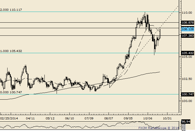 USD/JPY 108.20/87 is Significant Resistnace