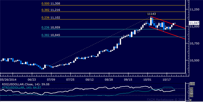 Gold Turns Lower as Expected, US Dollar May Have Resumed Uptrend