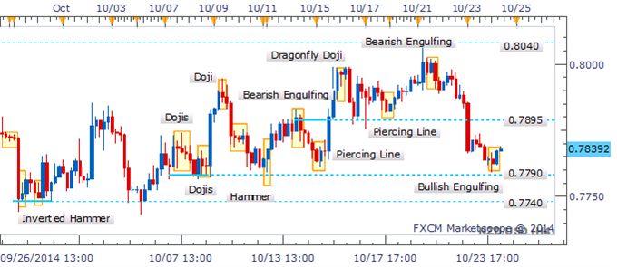 NZD/USD Remains Vulnerable Amid Lack Of Reversal Signals