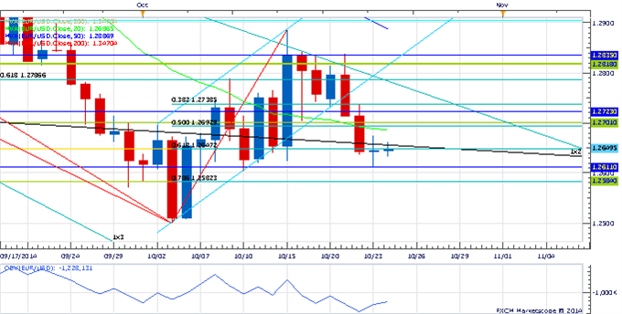 A Look At EUR/USD Before Stress Tests & The FOMC