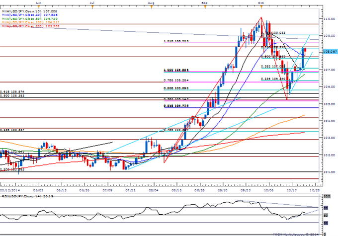 USD/JPY Remains Capped by Former Support Ahead of FOMC, BoJ Meeting