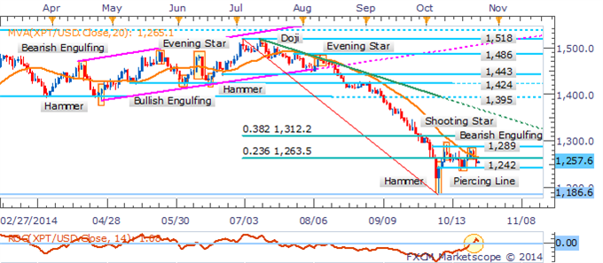 WTI Bounces From 80.00 Floor, Gold Remains Vulnerable Ahead Of US Data