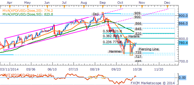 WTI Bounces From 80.00 Floor, Gold Remains Vulnerable Ahead Of US Data