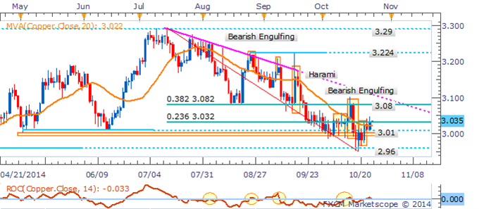 WTI Bounces From 80.00 Floor, Gold Remains Vulnerable Ahead Of US Data