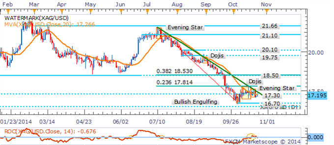 WTI Bounces From 80.00 Floor, Gold Remains Vulnerable Ahead Of US Data