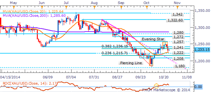 WTI Bounces From 80.00 Floor, Gold Remains Vulnerable Ahead Of US Data