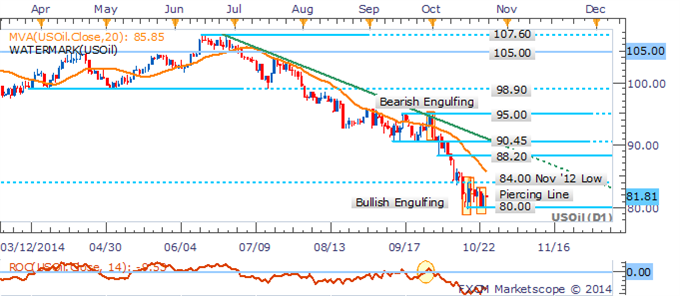 WTI Bounces From 80.00 Floor, Gold Remains Vulnerable Ahead Of US Data