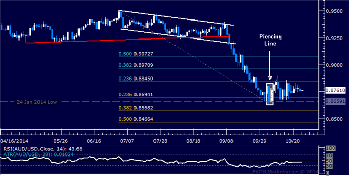 AUD/USD Technical Analysis: Still Looking for Direction