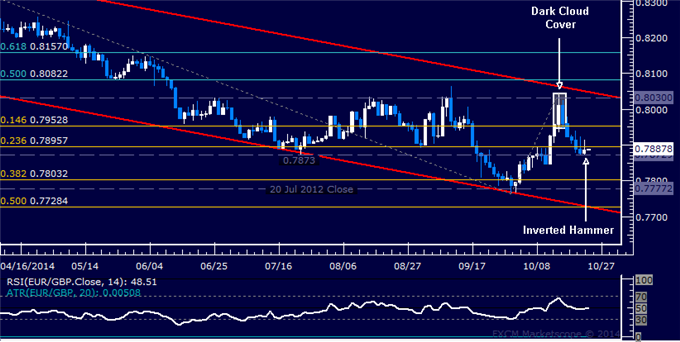 EUR/GBP Technical Analysis: Support Found Below 0.79?