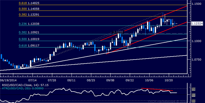 USD/CAD Technical Analysis: Stalling Above 1.12 Figure