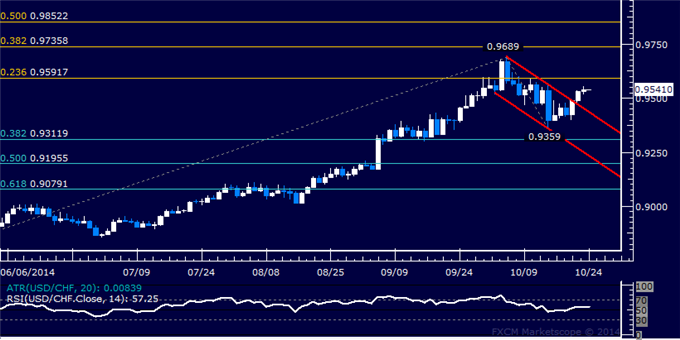 USD/CHF Technical Analysis: Pullback Sought to Get Long