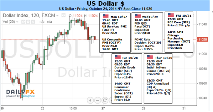Dollar and Market Confidence Ride on FOMC Decision