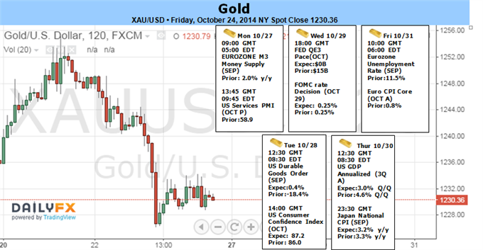 Gold Losses to Accelerate on Less Dovish FOMC- Support Break Eyes 1206