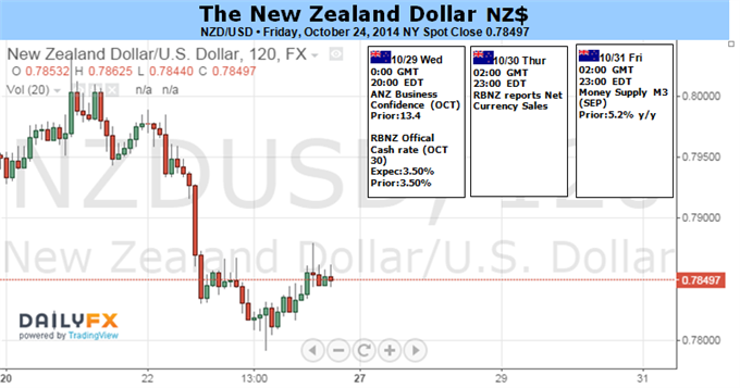 New Zealand Dollar at Risk on Dovish RBNZ, Status-Quo FOMC