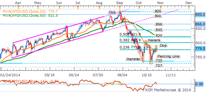 WTI Eyes $80 On Glut Concerns, Gold Holds Ahead Of US Event Risk