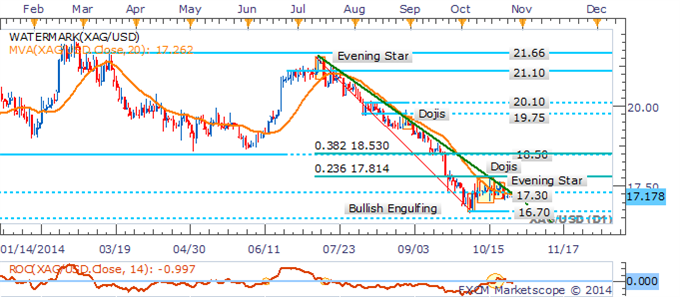 WTI Eyes $80 On Glut Concerns, Gold Holds Ahead Of US Event Risk