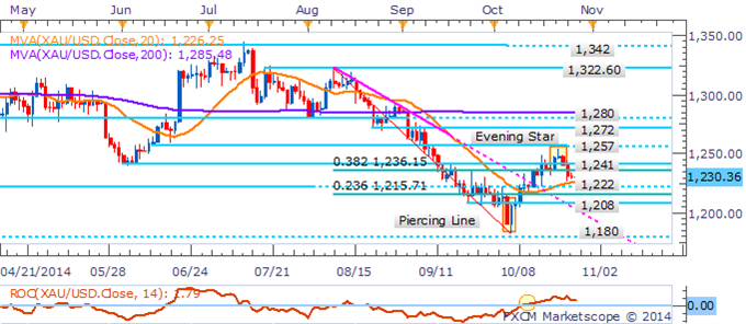 WTI Eyes $80 On Glut Concerns, Gold Holds Ahead Of US Event Risk