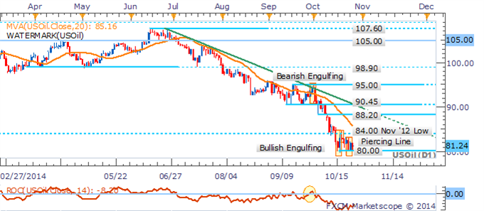 WTI Eyes $80 On Glut Concerns, Gold Holds Ahead Of US Event Risk