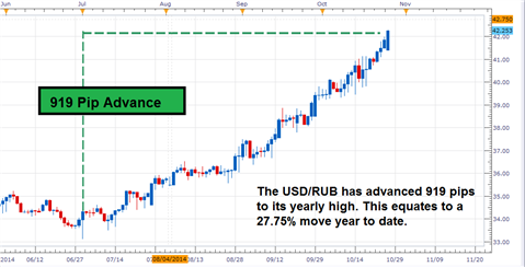 CBR to Weigh Additional Rate Increase: USD/RUB Continues Advancement