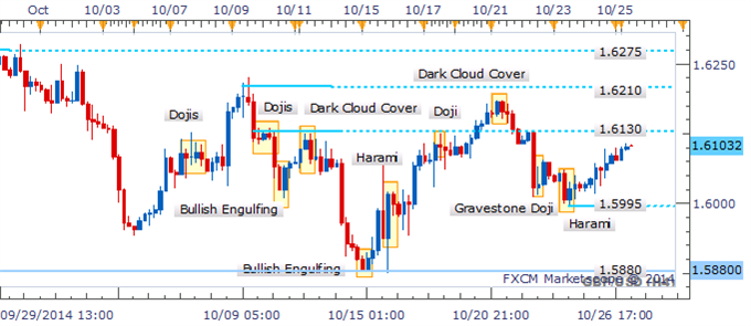 GBP/USD Morning Star May Have Limited Scope For Follow-Through