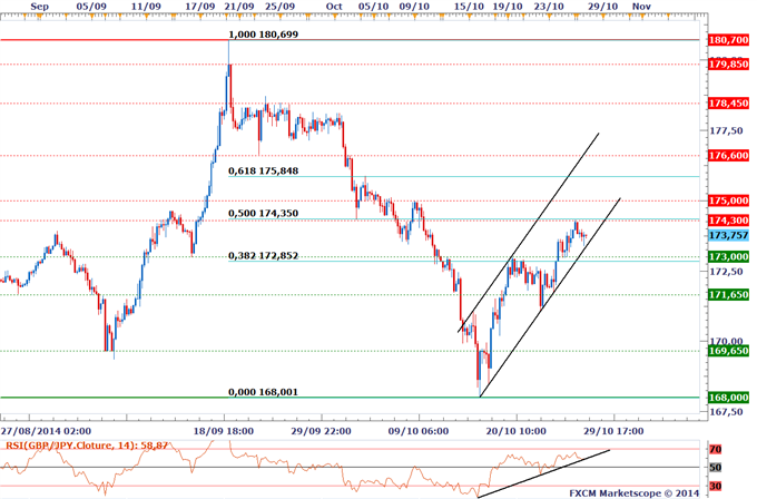 Cours du GBPJPY 4 heures