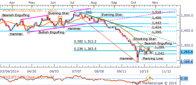 WTI Dips Below $80 Handle, Natural Gas Carves Fresh 2014 Low