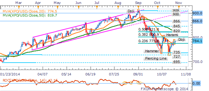 WTI Dips Below $80 Handle, Natural Gas Carves Fresh 2014 Low