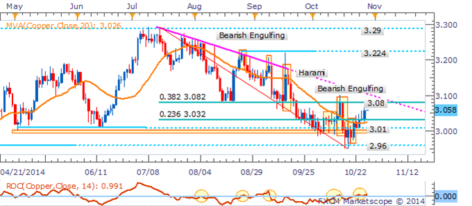 WTI Dips Below $80 Handle, Natural Gas Carves Fresh 2014 Low