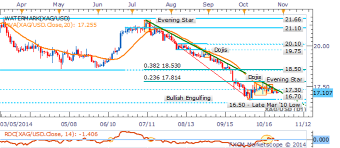 WTI Dips Below $80 Handle, Natural Gas Carves Fresh 2014 Low