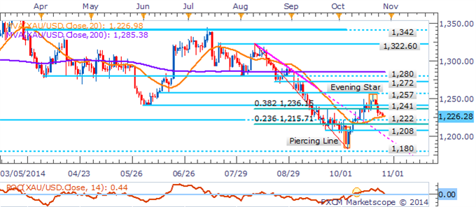 WTI Dips Below $80 Handle, Natural Gas Carves Fresh 2014 Low