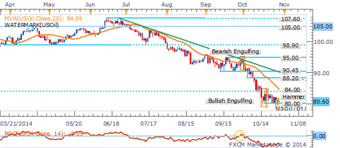 WTI Dips Below $80 Handle, Natural Gas Carves Fresh 2014 Low