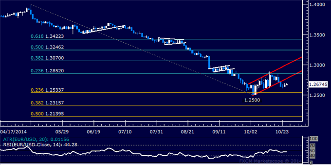 EUR/USD Technical Analysis: Aiming to Short Above 1.2700