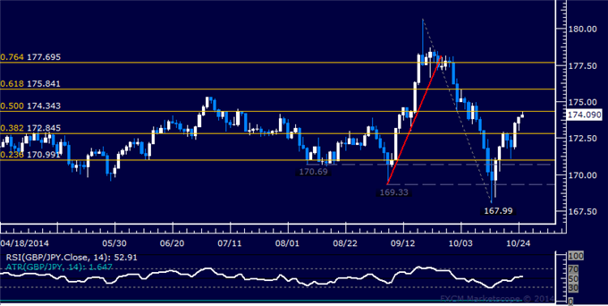 GBP/JPY Technical Analysis: Resistance Above 174.00 Tested