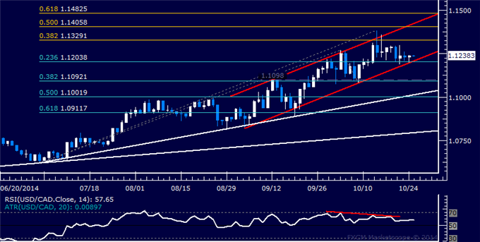 USD/CAD Technical Analysis: Flat-Lined Above 1.12 Mark