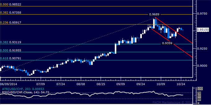 USD/CHF Technical Analysis: Waiting for Long Trade Trigger