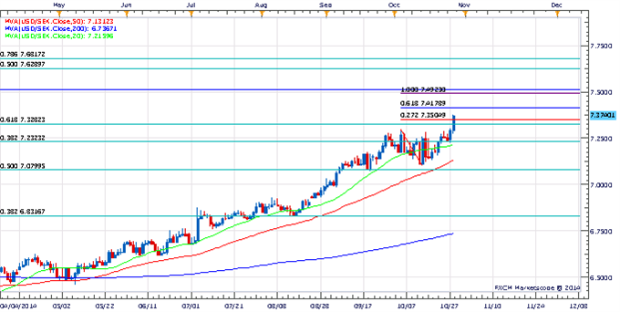 Price & Time: USD/SEK Leads The Way?